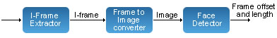 MPEG Clip Face Detector