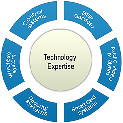 Embedded services