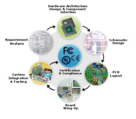 Hardware Design Cycles