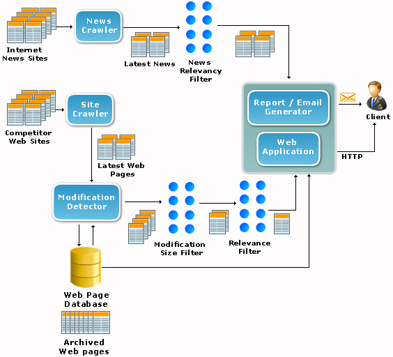 Intellicompete Data Flow