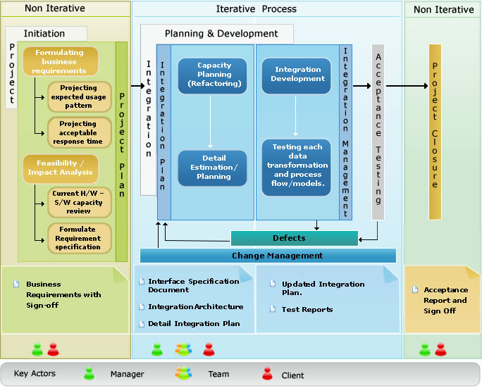 Enterprise Application Integration