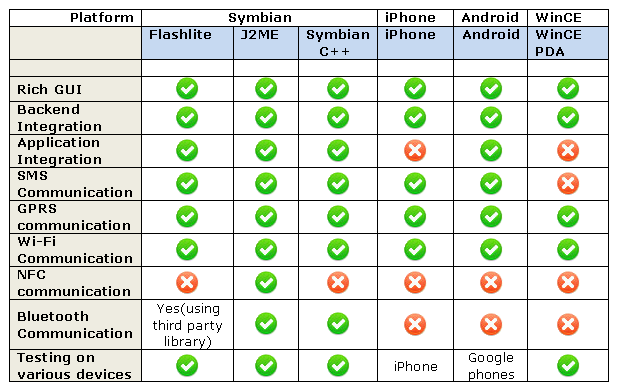 Mobile expertise Flashlite, J2ME, Symbian, iPhone, iPad, Android, WinCE PDA