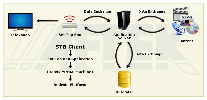 Set Top Box