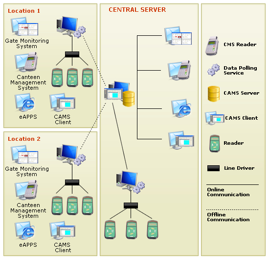 Computerized Attendance Monitoring System