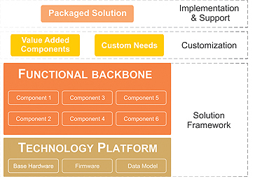 Custom solutions