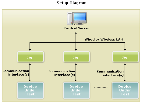 Setup, WLAN